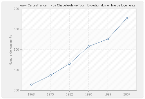 La Chapelle-de-la-Tour : Evolution du nombre de logements